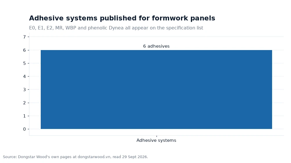 Bar chart: Adhesive systems published for formwork panels